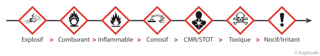 Priorité de stockage pour les produits arborant plusieurs pictogrammes de danger chimique : Explosif, Comburant, Inflammable, Corrosif, CMR/STOT, Toxique, Nocif/Irritant