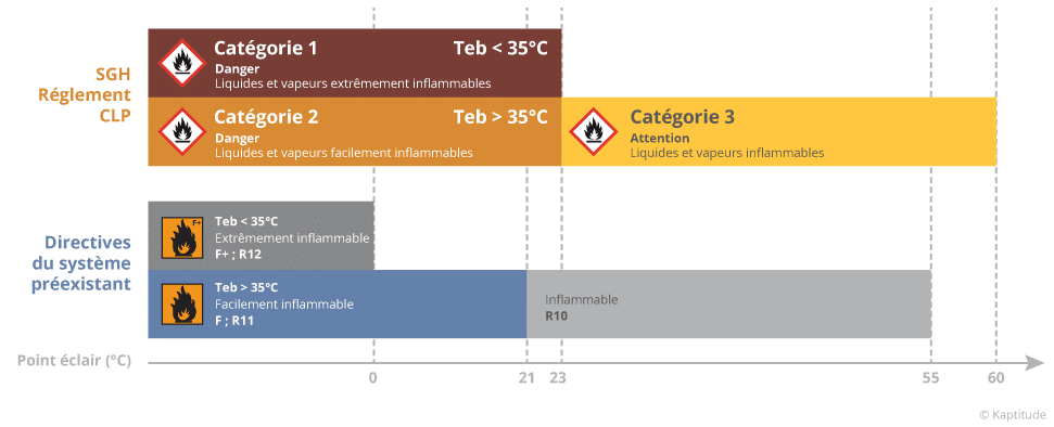 Classification des inflammables