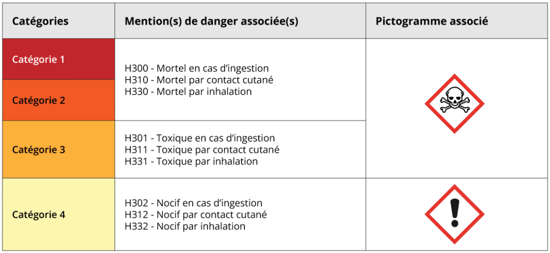 Classes de danger pour la santé - Kaptitude