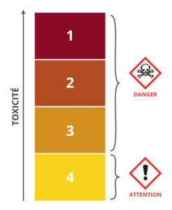 tox_cat1 Classe de danger 1 : Toxicité aiguë