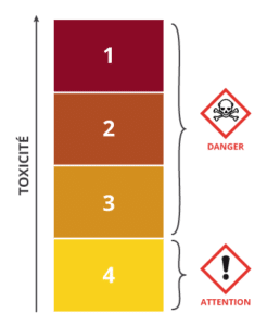 Classe de danger 1 : Toxicité aiguë