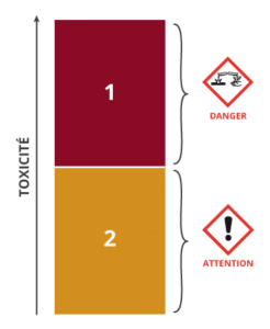 tox_cat3 Classe de danger 3 : Corrosion ou irritation cutanée