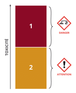 Classe de danger 3 : Corrosion ou irritation cutanée