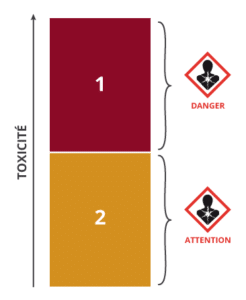 tox_cat5 Classe de danger 5 : Mutagénicité sur cellules germinales