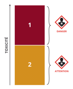 Classe de danger 5 : Mutagénicité sur cellules germinales