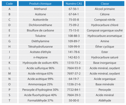 Liste des 18 produits définis dans la norme européenne pour les tests de perméation