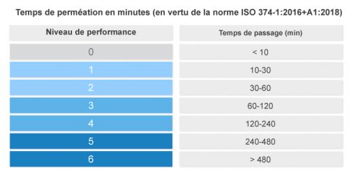 Temps de perméation en minutes (en vertu de la norme ISO 374-1:2016+A1:2018)