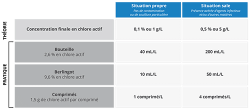 SI_article_Javel_fr_01 Pour une concentration finale en chlore actif de 0,1 % (ou 1 gramme par litre), adaptée à une désinfection en situation propre, il faudra utiliser : - 40 millilitres d'une solution en bouteille de 2,6% en chlore actif par litre d'eau - 10 millilitres d'un berlingot à 9,6% de chlore actif par litre d'eau - 1 comprimé de 1,5 g de chlore actif par litre d'eau. Pour une concentration finale en chlore actif de 0,5 % (ou 5 grammes par litre) adaptée à une désinfection en situation sale, il sera nécessaire d'utiliser : - 200 millilitres d'une solution en bouteille à 2,6% de chlore actif par litre d'eau - 50 millilitre d'un berlingot à 9,6% en chlore actif par litre d'eau - 4 comprimés à 1,5g de chlore actif par comprimé pour 1 litre d'eau