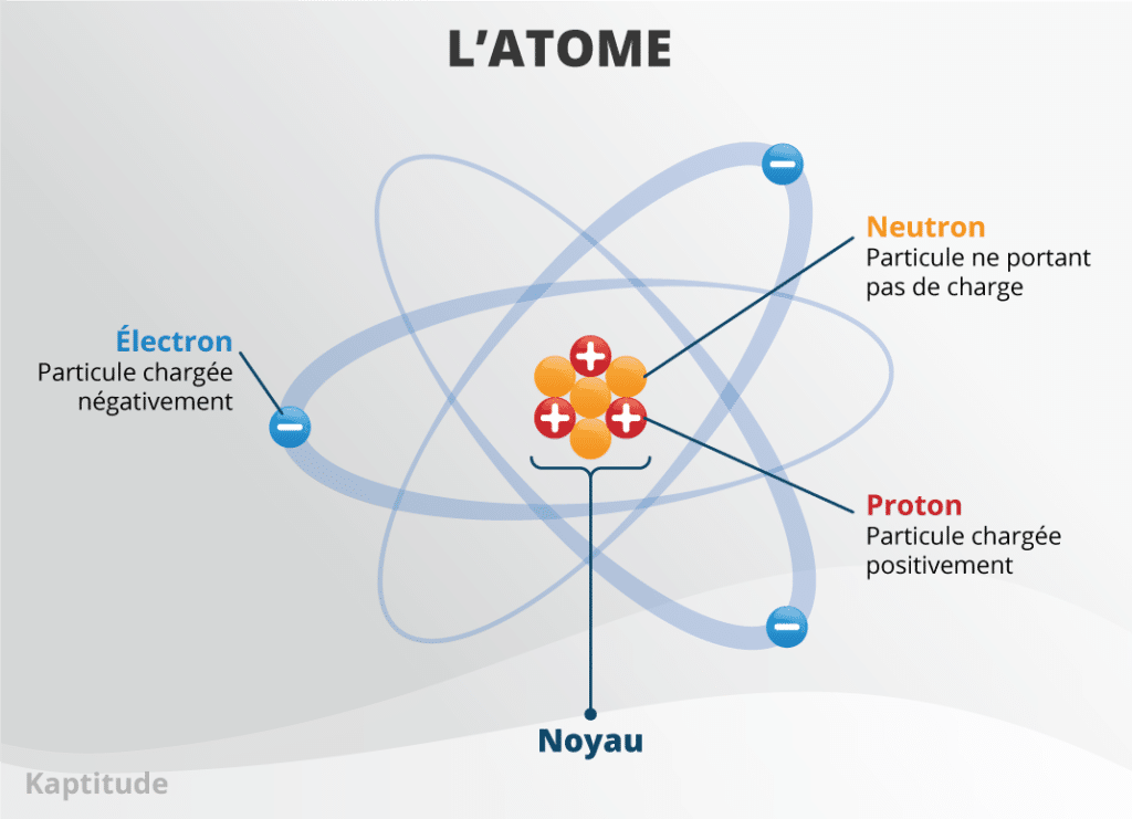 Constitution d'un atome :
1) Noyau, composé de protons (particules chargées positivement) et de Neutrons (particules ne portant pas de charge)
2) Electrons, particules chargées négativement, et gravitant autour du noyau